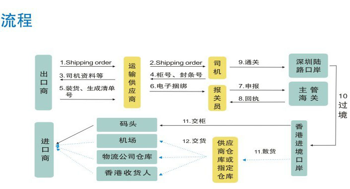 國際貨運代理公司 國際物流，亞馬遜頭程FBA尾程派送海運專線陸運專線，多式聯(lián)運雙清包稅門到門
