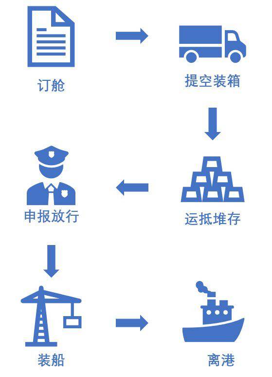 什么是“抵港直裝“及業(yè)務(wù)流程？