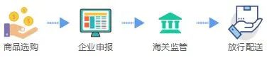 跨境電商零售進(jìn)口商品通關(guān)流程和所需文件資料及注意事項