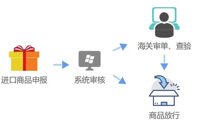 跨境電商零售進(jìn)口商品通關(guān)流程和所需文件資料及注意事項