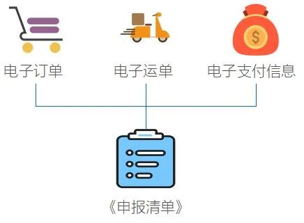 跨境電商零售進(jìn)口商品通關(guān)流程和所需文件資料及注意事項