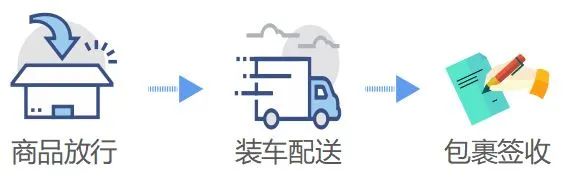 跨境電商零售進(jìn)口商品通關(guān)流程和所需文件資料及注意事項