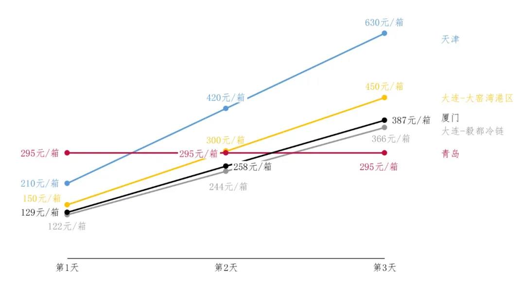 進(jìn)口冷鏈集裝箱貨物走哪個港口最省堆存費(fèi)？