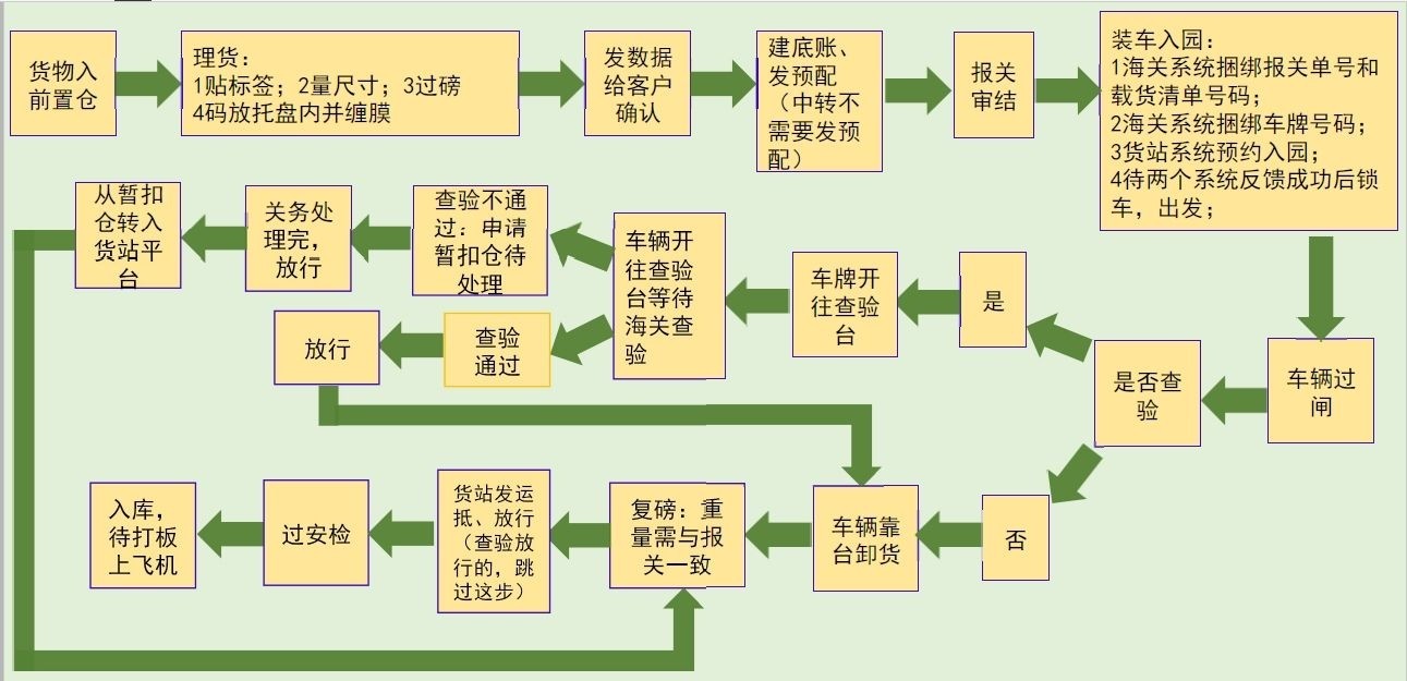 國際貨運代理公司 國內(nèi)貨運代理公司或者航空貨運代理、國內(nèi)貨運和國際物流