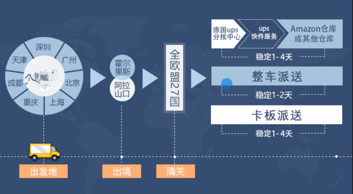 歐洲專線 歐洲海運船期查詢 歐洲空運貨物追蹤 歐洲?？章?lián)運雙清包稅門到門