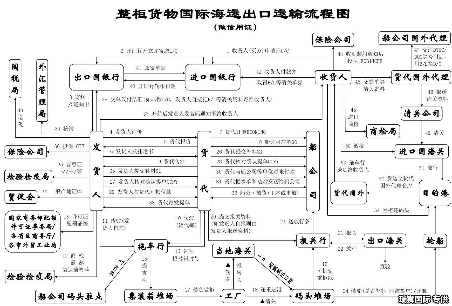 “多式聯(lián)運”及相關概念