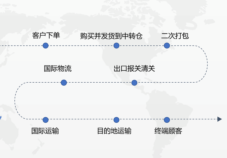 帶你了解亞馬遜必備知識：亞馬遜FBA、FBM是什么? 二者有什么區(qū)別？各自的優(yōu)勢是什么？