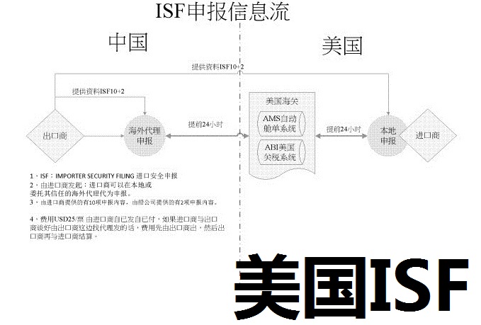 申報出口到美國的貨物ISF信息由誰申報？