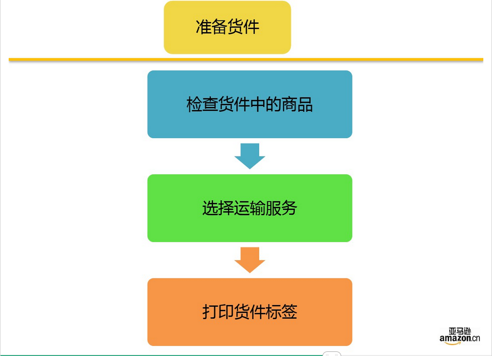 亞馬遜FBA發(fā)貨前需要注意什么？FBA有哪些優(yōu)勢？FBA發(fā)貨流程是什么？