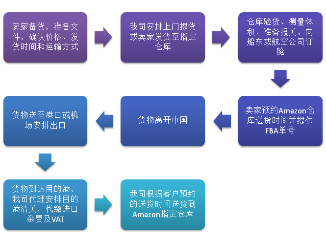 亞馬遜FBA發(fā)貨前需要注意什么？FBA有哪些優(yōu)勢？FBA發(fā)貨流程是什么？