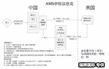 	AMS是什么？ISF是什么？它們有什么區(qū)