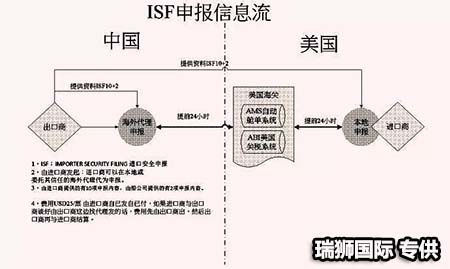 	AMS是什么？ISF是什么？它們有什么區(qū)