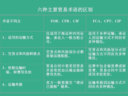 DDU/DDP/FOB/CFR有啥區(qū)別？