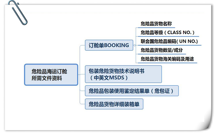 道路運(yùn)輸危險(xiǎn)品所需的強(qiáng)制性細(xì)節(jié)是什么？