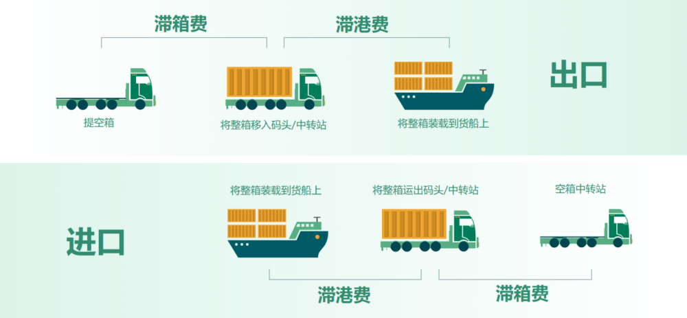 滯港費和碼頭堆存費有什么區(qū)別？如何有效避免？