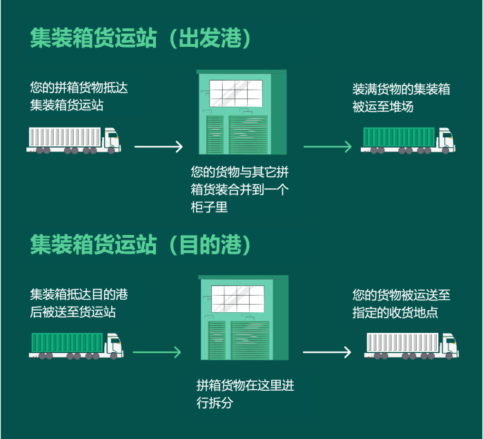 國際物流 國際貨運代理 貨運代理公司 航空國際貨運 ?？章?lián)運 多式聯(lián)運