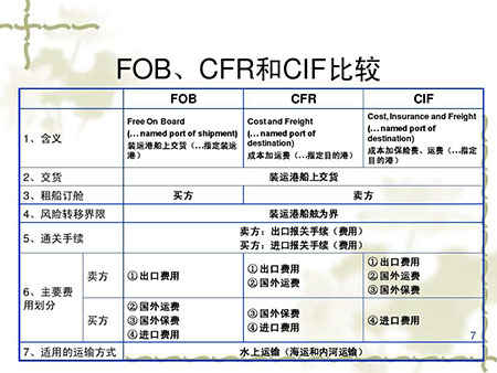 航運公司與國際貿易術語之間有關聯嗎？