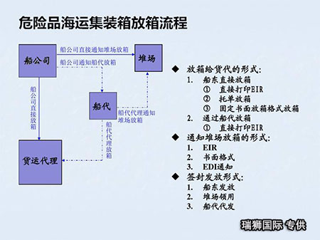 危險(xiǎn)品貨貨運(yùn)代理 ?；穱?guó)際物流公司  敏感品進(jìn)出口報(bào)關(guān)公司 化工品國(guó)際貨運(yùn)代理有限公司