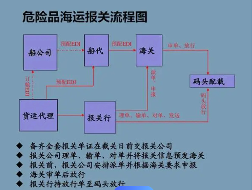 危險(xiǎn)品貨運(yùn) 危險(xiǎn)品國際物流 危險(xiǎn)品國際貨運(yùn) 危險(xiǎn)品運(yùn)輸 危險(xiǎn)品跨境進(jìn)出口物流 危險(xiǎn)品海運(yùn)訂艙注意事項(xiàng) 各船公司的危險(xiǎn)品海運(yùn)訂艙要求 危險(xiǎn)品海運(yùn)訂艙要求 危險(xiǎn)品進(jìn)口清關(guān)公司  危險(xiǎn)品進(jìn)口貨運(yùn)代理 危險(xiǎn)品國際物流有限公司