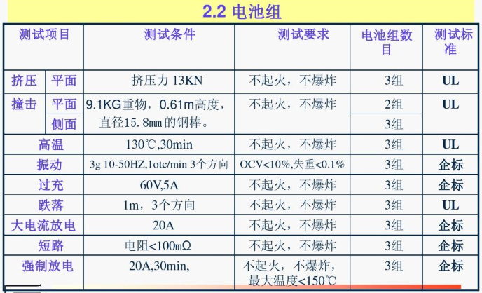 鋰電池海運(yùn)危規(guī)定un3840 鋰電池海運(yùn)禁運(yùn) 帶鋰電池的貨物海運(yùn) 海運(yùn)可以走鋰電池嗎 鋰電池海運(yùn)需要非危證明嗎 跨海運(yùn)鋰電池 鋰電池海運(yùn)運(yùn)輸標(biāo)準(zhǔn) 從上海海運(yùn)鋰電池 天津國際鋰電池海運(yùn) 鋰電池是否屬于危險品海運(yùn) 鋰電池空海運(yùn)鑒定書機(jī)構(gòu) 危險品鋰電池海運(yùn) 海運(yùn)可以運(yùn)有鋰電池的產(chǎn)品嗎 鋰電池海運(yùn)需要提供哪些 鋰電池空海運(yùn)需要過什么認(rèn)證 海運(yùn)公司鋰電池 鋰電池海運(yùn)重量要求 鋰電池海運(yùn)需要什么證書 海運(yùn)要貼鋰電池 鋰電池海運(yùn)需要什么標(biāo)貼