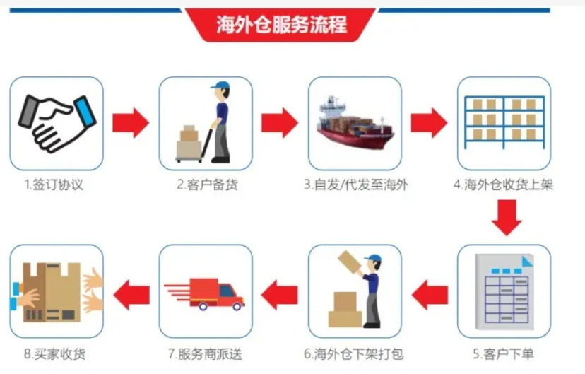 美國(guó)海外倉(cāng)有哪些價(jià)格如何？FBA海外倉(cāng)、美國(guó)亞馬遜海外倉(cāng)、深圳巴西海外倉(cāng)庫(kù)、海外倉(cāng)是啥意思、海外倉(cāng)一件代發(fā)平臺(tái)、海外倉(cāng)怎么收費(fèi)標(biāo)準(zhǔn)、海外倉(cāng)是如何運(yùn)作的、海外倉(cāng)操作流程、海外倉(cāng)系統(tǒng)、海外倉(cāng)的作用、海外倉(cāng)分銷平臺(tái)有哪些、海外倉(cāng)和fba倉(cāng)的區(qū)別、海外倉(cāng)發(fā)貨需要干線運(yùn)輸嗎、海外倉(cāng)是啥意思、美國(guó)海外倉(cāng)一件代發(fā)平臺(tái)、美國(guó)海外倉(cāng)怎么收費(fèi)標(biāo)準(zhǔn)、美國(guó)海外倉(cāng)是什么意思、馬來西亞海外倉(cāng)、海外倉(cāng)分銷、做海外倉(cāng)要多少成本、中國(guó)哪些企業(yè)有海外倉(cāng)、跨境海外倉(cāng)有哪些、谷倉(cāng)海外倉(cāng)、海外倉(cāng)的優(yōu)勢(shì)