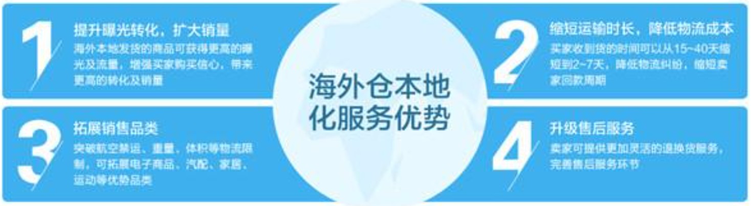 美國(guó)海外倉(cāng)有哪些價(jià)格如何？FBA海外倉(cāng)、美國(guó)亞馬遜海外倉(cāng)、深圳巴西海外倉(cāng)庫(kù)、海外倉(cāng)是啥意思、海外倉(cāng)一件代發(fā)平臺(tái)、海外倉(cāng)怎么收費(fèi)標(biāo)準(zhǔn)、海外倉(cāng)是如何運(yùn)作的、海外倉(cāng)操作流程、海外倉(cāng)系統(tǒng)、海外倉(cāng)的作用、海外倉(cāng)分銷平臺(tái)有哪些、海外倉(cāng)和fba倉(cāng)的區(qū)別、海外倉(cāng)發(fā)貨需要干線運(yùn)輸嗎、海外倉(cāng)是啥意思、美國(guó)海外倉(cāng)一件代發(fā)平臺(tái)、美國(guó)海外倉(cāng)怎么收費(fèi)標(biāo)準(zhǔn)、美國(guó)海外倉(cāng)是什么意思、馬來(lái)西亞海外倉(cāng)、海外倉(cāng)分銷、做海外倉(cāng)要多少成本、中國(guó)哪些企業(yè)有海外倉(cāng)、跨境海外倉(cāng)有哪些、谷倉(cāng)海外倉(cāng)、海外倉(cāng)的優(yōu)勢(shì)