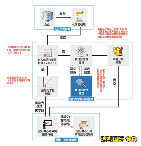 危險品貨運 危險品國際物流 危險品國際貨運 危險品運輸 危險品跨境進出口物流 危險品海運訂艙注意事項 各船公司的危險品海運訂艙要求 危險品海運訂艙要求 危險品進口清關(guān)公司  危險品進口貨運代理 危險品國際物流有限公司