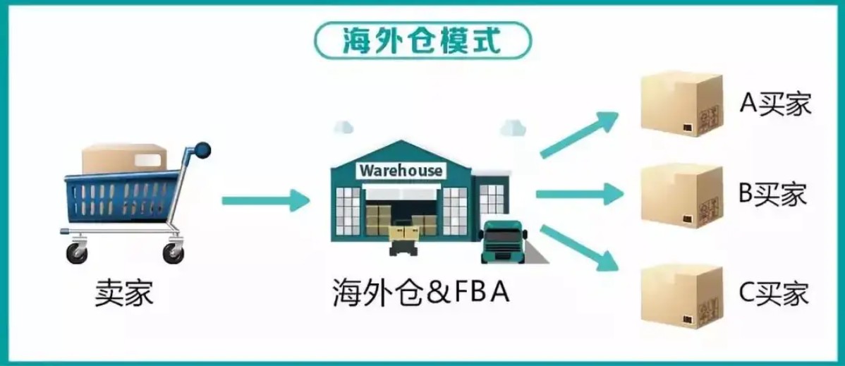 美國(guó)海外倉(cāng)有哪些價(jià)格如何？FBA海外倉(cāng)、美國(guó)亞馬遜海外倉(cāng)、深圳巴西海外倉(cāng)庫(kù)、海外倉(cāng)是啥意思、海外倉(cāng)一件代發(fā)平臺(tái)、海外倉(cāng)怎么收費(fèi)標(biāo)準(zhǔn)、海外倉(cāng)是如何運(yùn)作的、海外倉(cāng)操作流程、海外倉(cāng)系統(tǒng)、海外倉(cāng)的作用、海外倉(cāng)分銷平臺(tái)有哪些、海外倉(cāng)和fba倉(cāng)的區(qū)別、海外倉(cāng)發(fā)貨需要干線運(yùn)輸嗎、海外倉(cāng)是啥意思、美國(guó)海外倉(cāng)一件代發(fā)平臺(tái)、美國(guó)海外倉(cāng)怎么收費(fèi)標(biāo)準(zhǔn)、美國(guó)海外倉(cāng)是什么意思、馬來(lái)西亞海外倉(cāng)、海外倉(cāng)分銷、做海外倉(cāng)要多少成本、中國(guó)哪些企業(yè)有海外倉(cāng)、跨境海外倉(cāng)有哪些、谷倉(cāng)海外倉(cāng)、海外倉(cāng)的優(yōu)勢(shì)